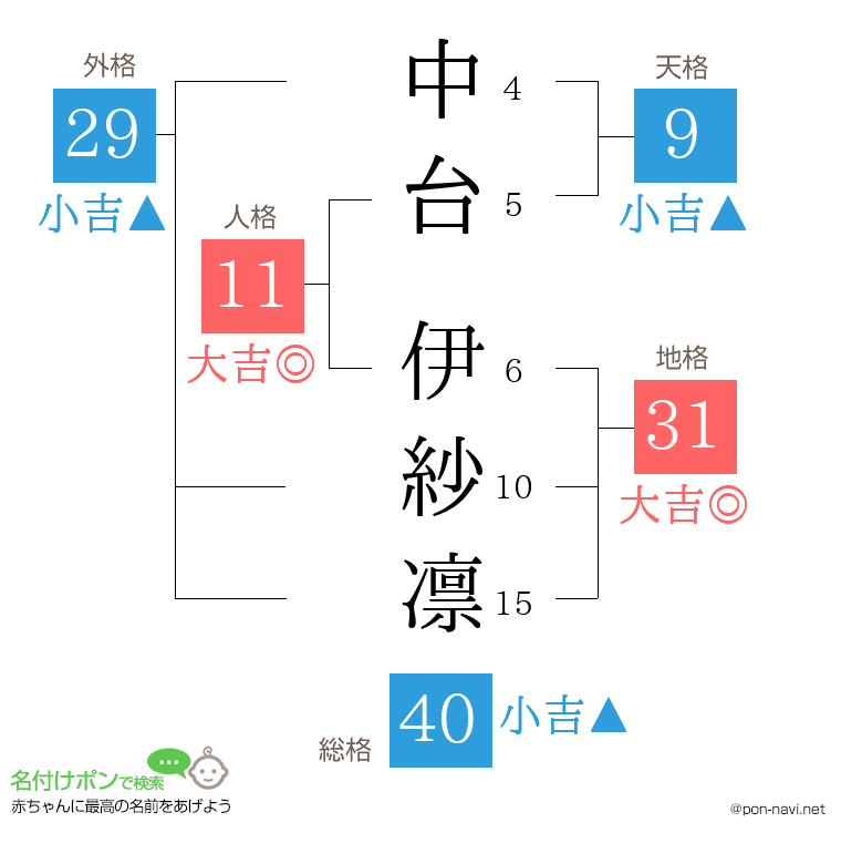 中台 伊紗凛さんの姓名判断結果