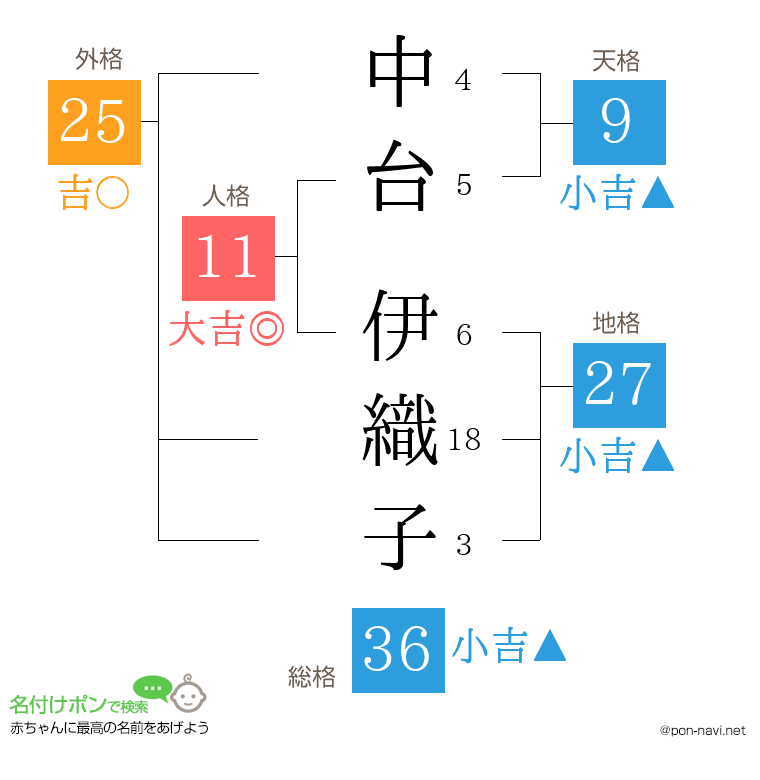 中台 伊織子さんの姓名判断結果