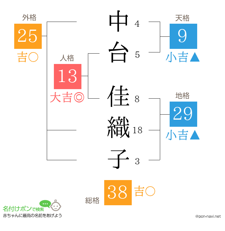 中台 佳織子さんの姓名判断結果