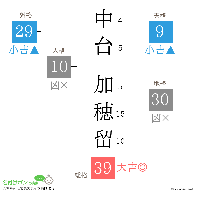 中台 加穂留さんの姓名判断結果