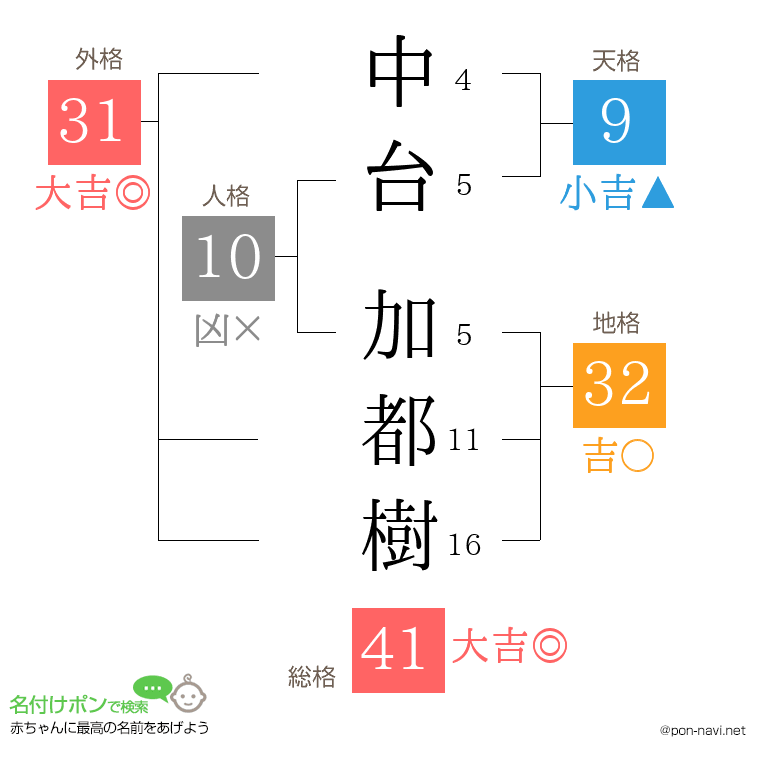 中台 加都樹さんの姓名判断結果