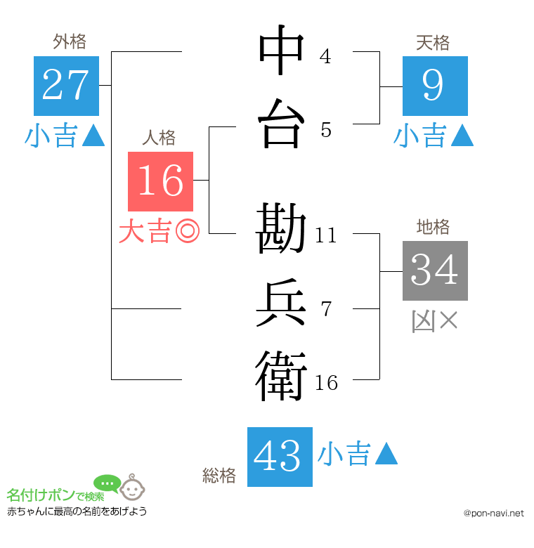 中台 勘兵衛さんの姓名判断結果