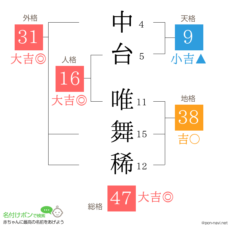 中台 唯舞稀さんの姓名判断結果