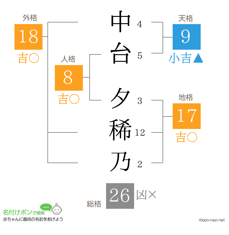 中台 夕稀乃さんの姓名判断結果