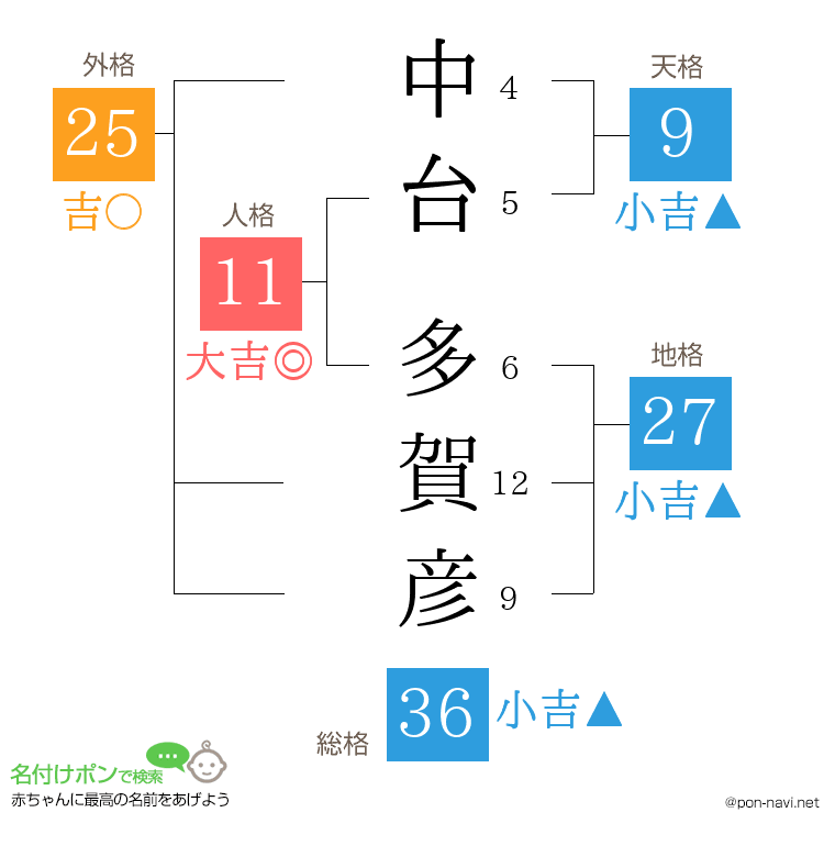 中台 多賀彦さんの姓名判断結果