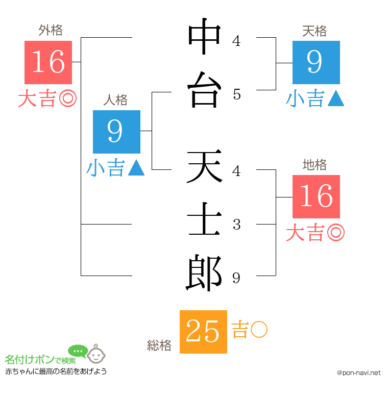 中台 天士郎さんの姓名判断結果