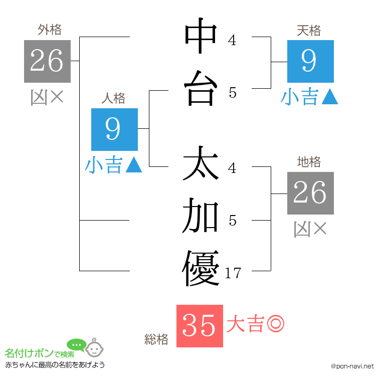 中台 太加優さんの姓名判断結果
