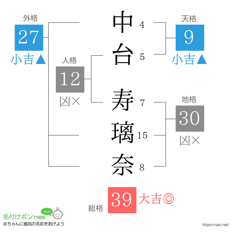 中台 寿璃奈さんの姓名判断結果