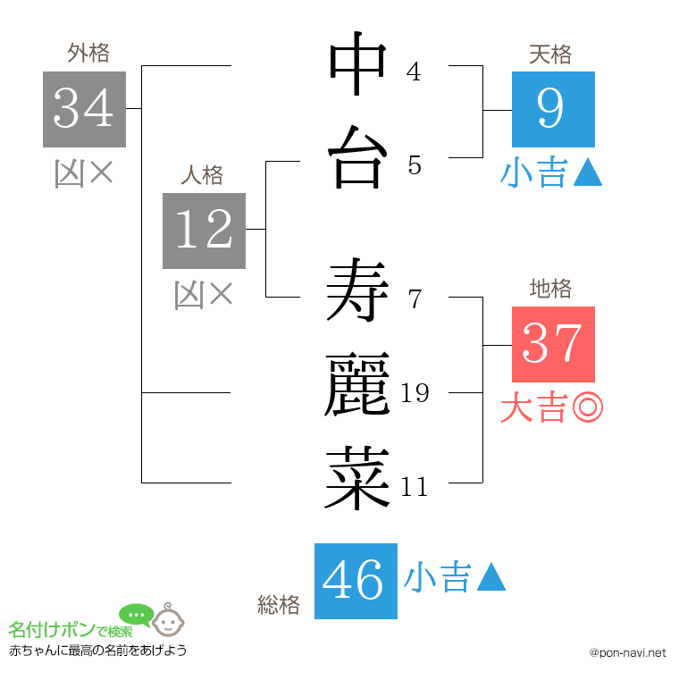 中台 寿麗菜さんの姓名判断結果