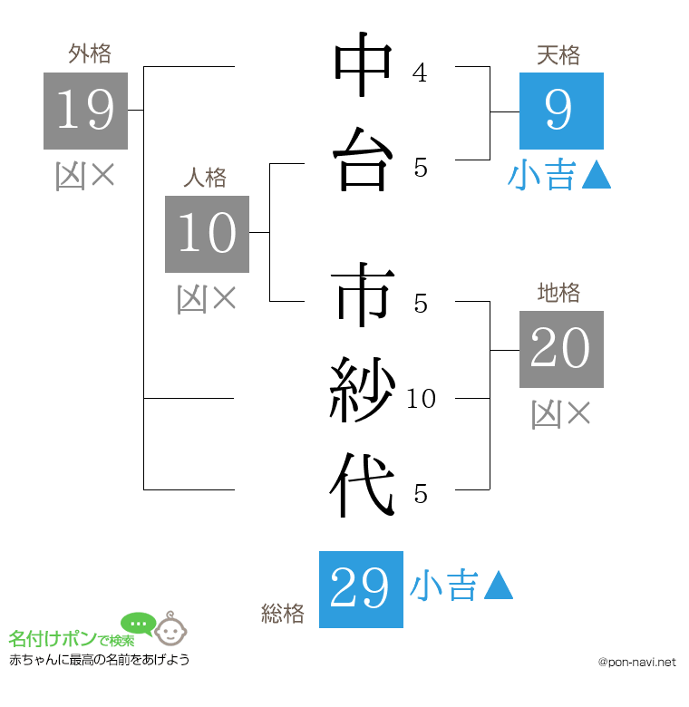 中台 市紗代さんの姓名判断結果