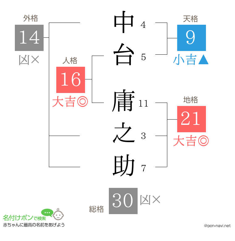 中台 庸之助さんの姓名判断結果