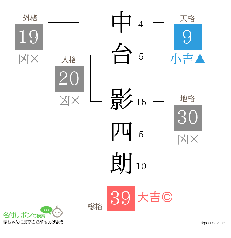 中台 影四朗さんの姓名判断結果