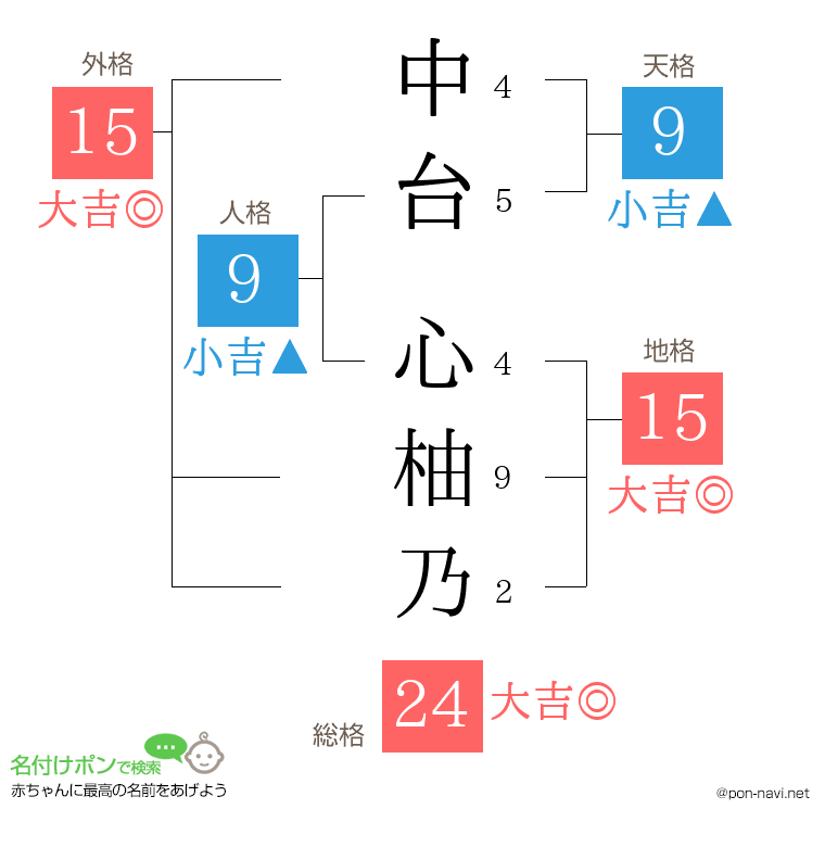 中台 心柚乃さんの姓名判断結果