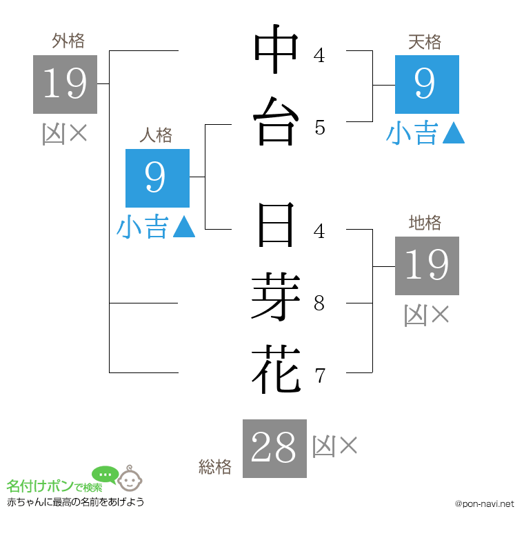中台 日芽花さんの姓名判断結果