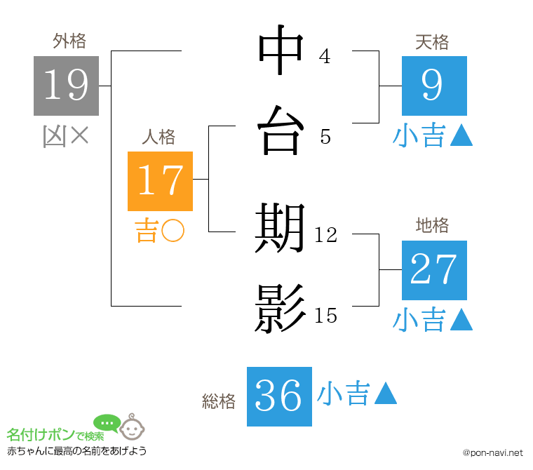 中台 期影さんの姓名判断結果