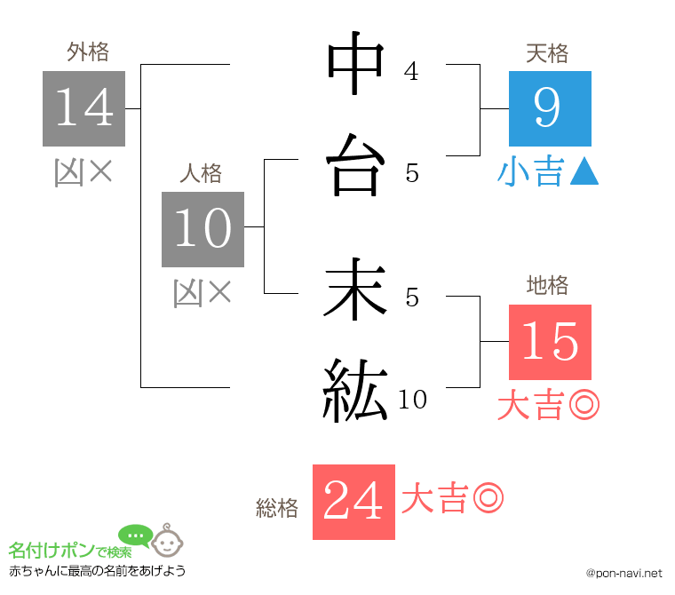 中台 末紘さんの姓名判断結果