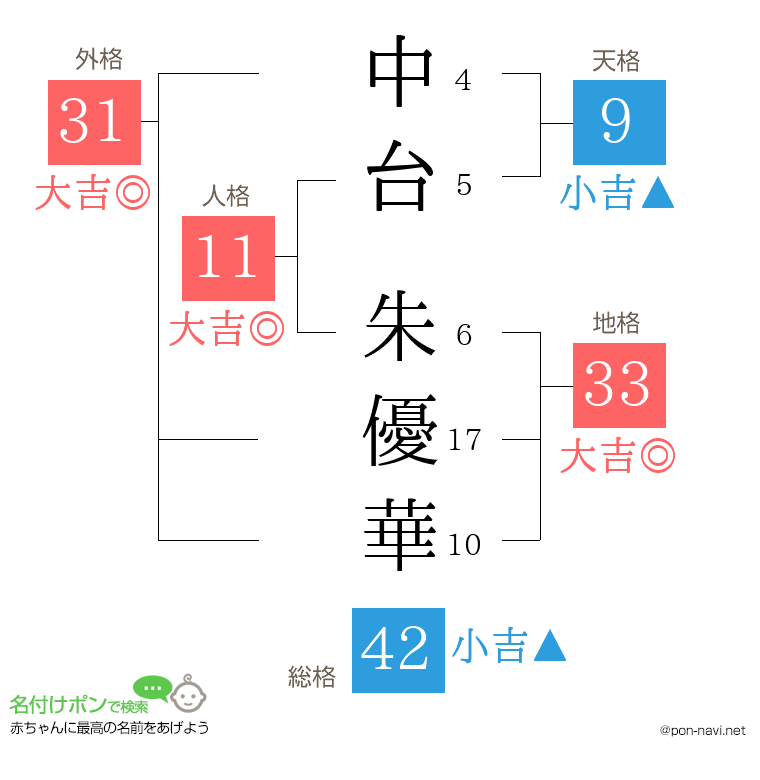 中台 朱優華さんの姓名判断結果