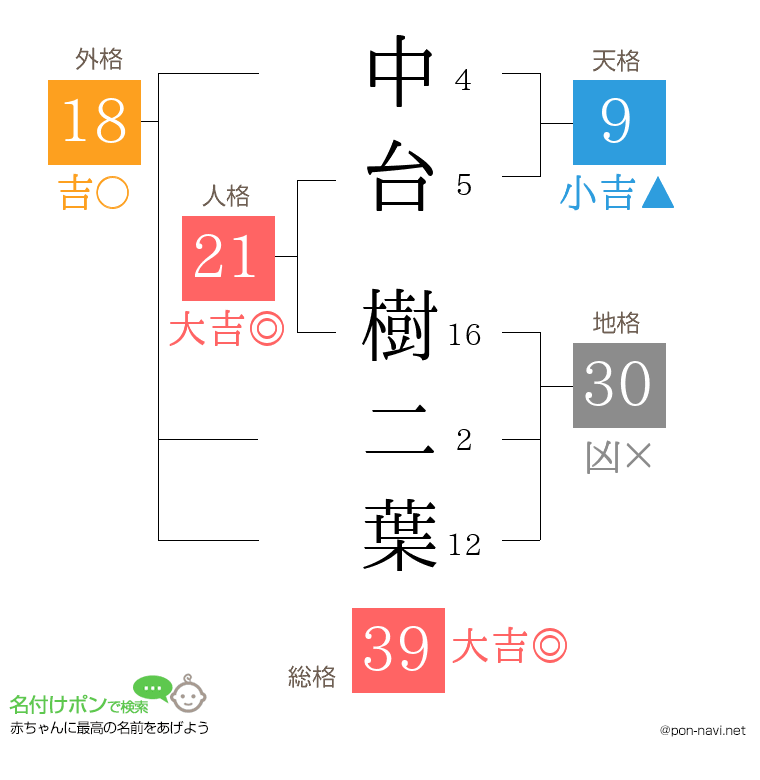 中台 樹二葉さんの姓名判断結果