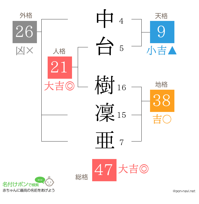 中台 樹凜亜さんの姓名判断結果