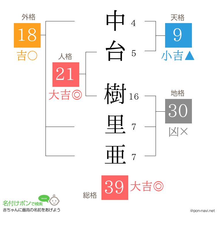 中台 樹里亜さんの姓名判断結果