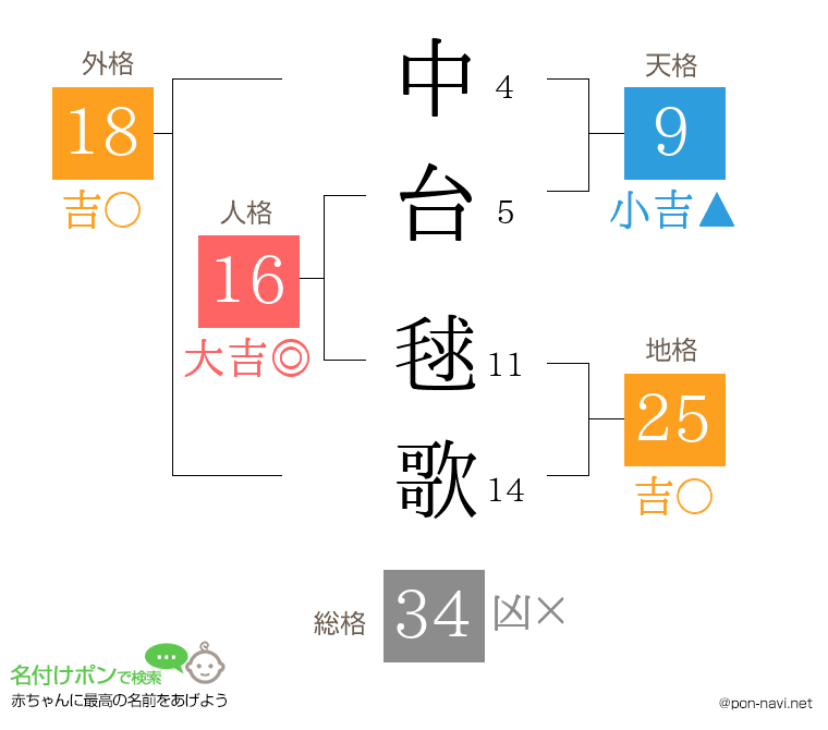 中台 毬歌さんの姓名判断結果
