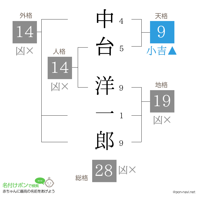 中台 洋一郎さんの姓名判断結果