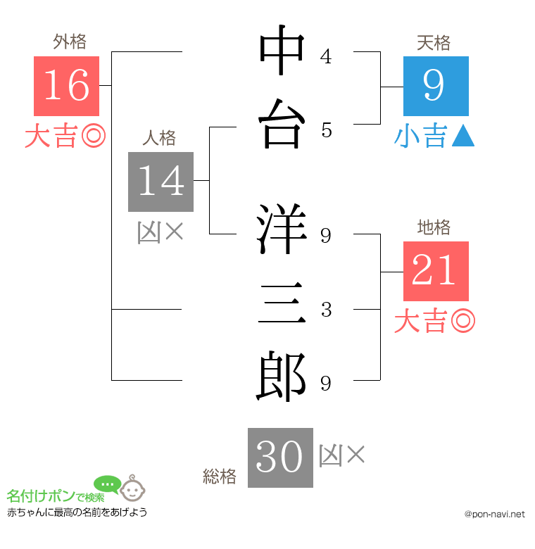 中台 洋三郎さんの姓名判断結果