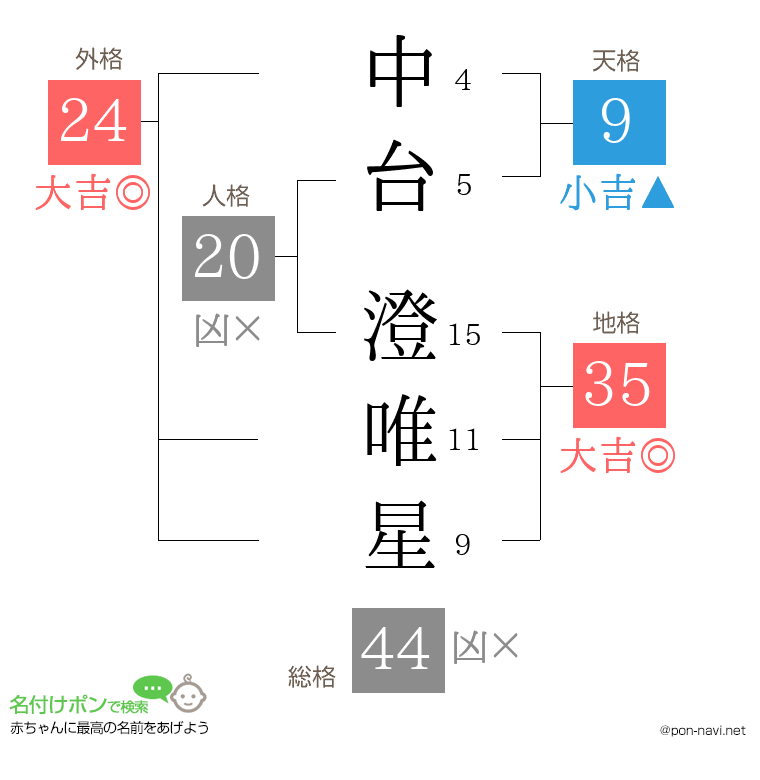 中台 澄唯星さんの姓名判断結果
