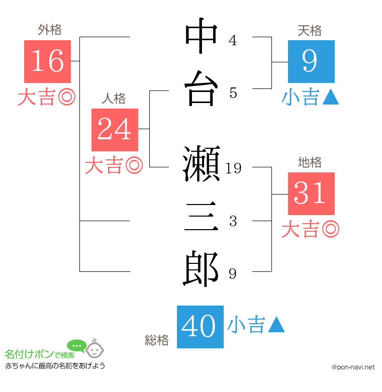 中台 瀬三郎さんの姓名判断結果