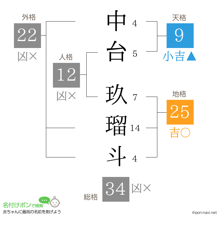 中台 玖瑠斗さんの姓名判断結果