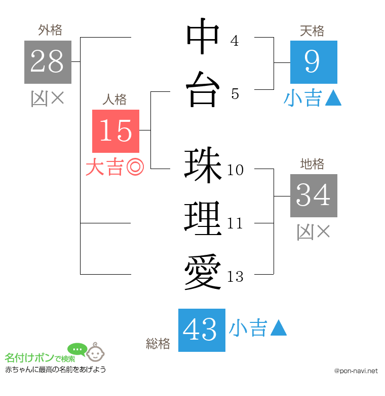 中台 珠理愛さんの姓名判断結果
