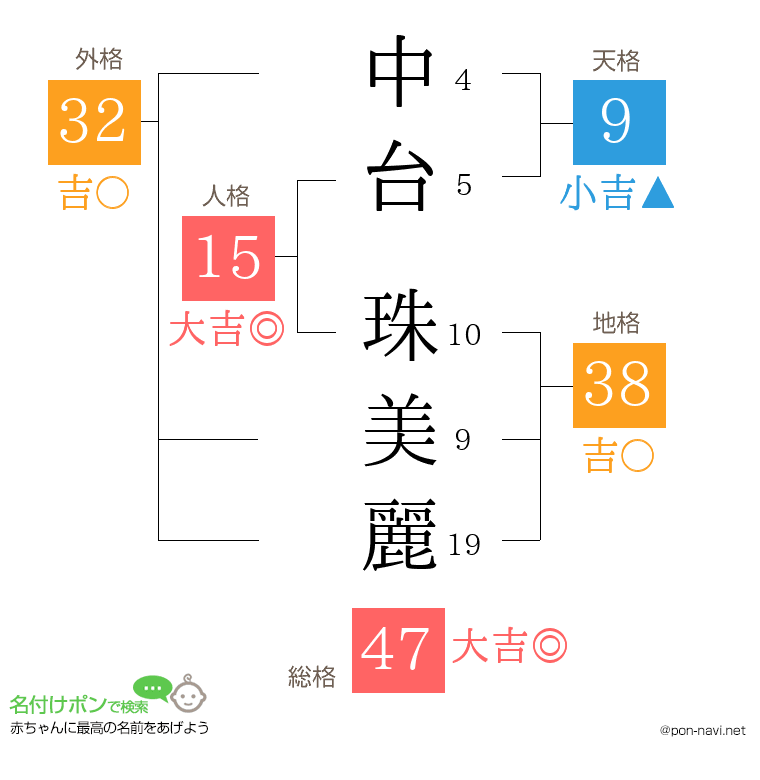 中台 珠美麗さんの姓名判断結果
