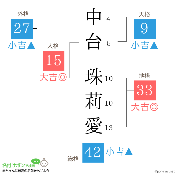 中台 珠莉愛さんの姓名判断結果