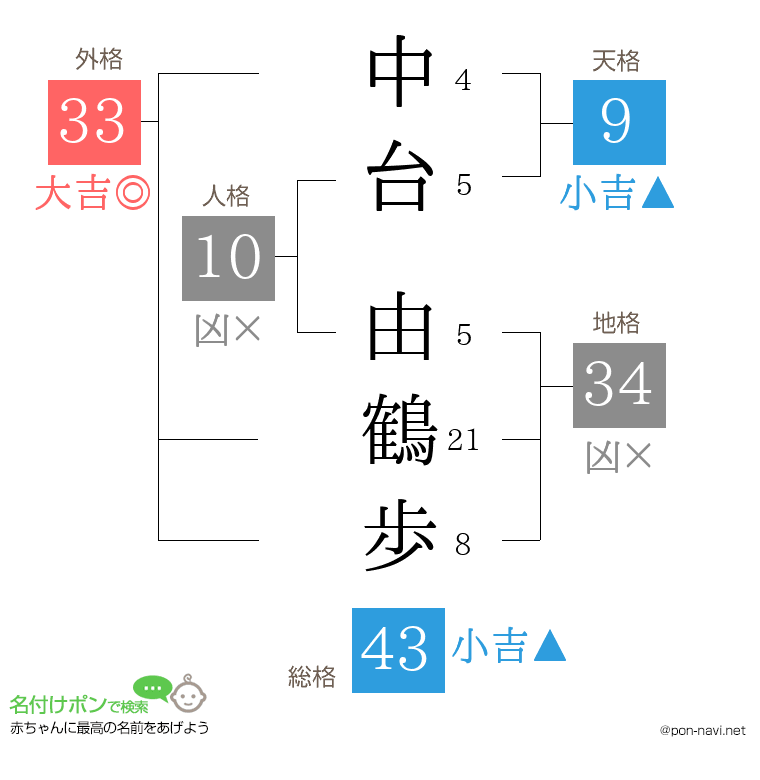 中台 由鶴歩さんの姓名判断結果