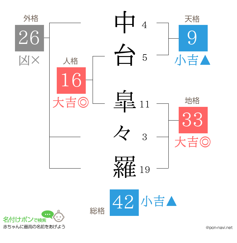 中台 皐々羅さんの姓名判断結果