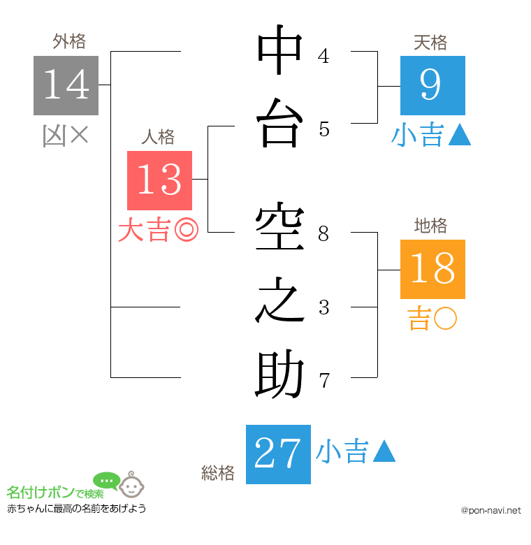 中台 空之助さんの姓名判断結果