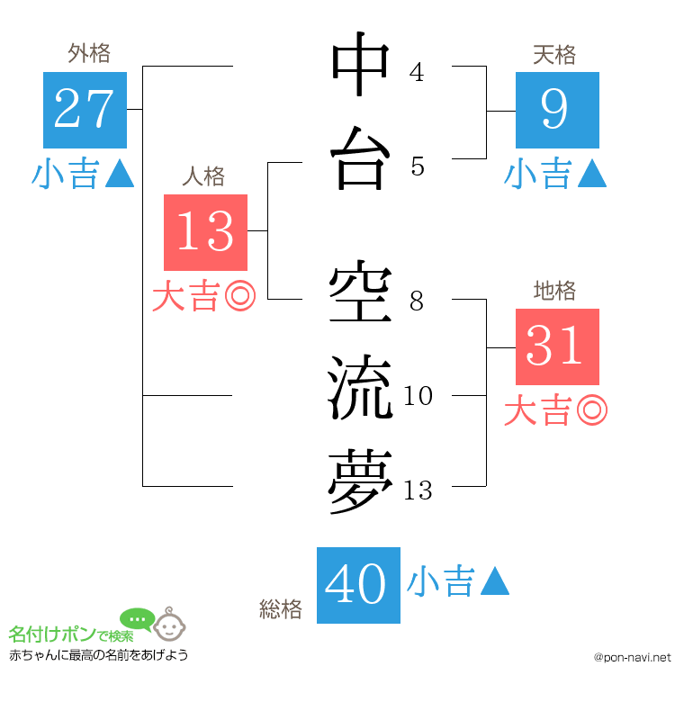 中台 空流夢さんの姓名判断結果