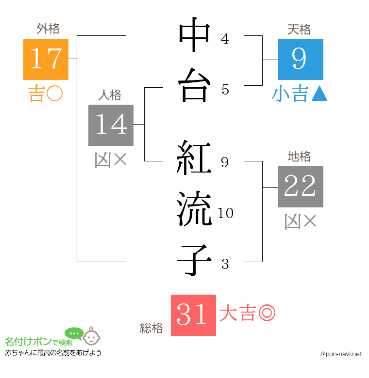 中台 紅流子さんの姓名判断結果