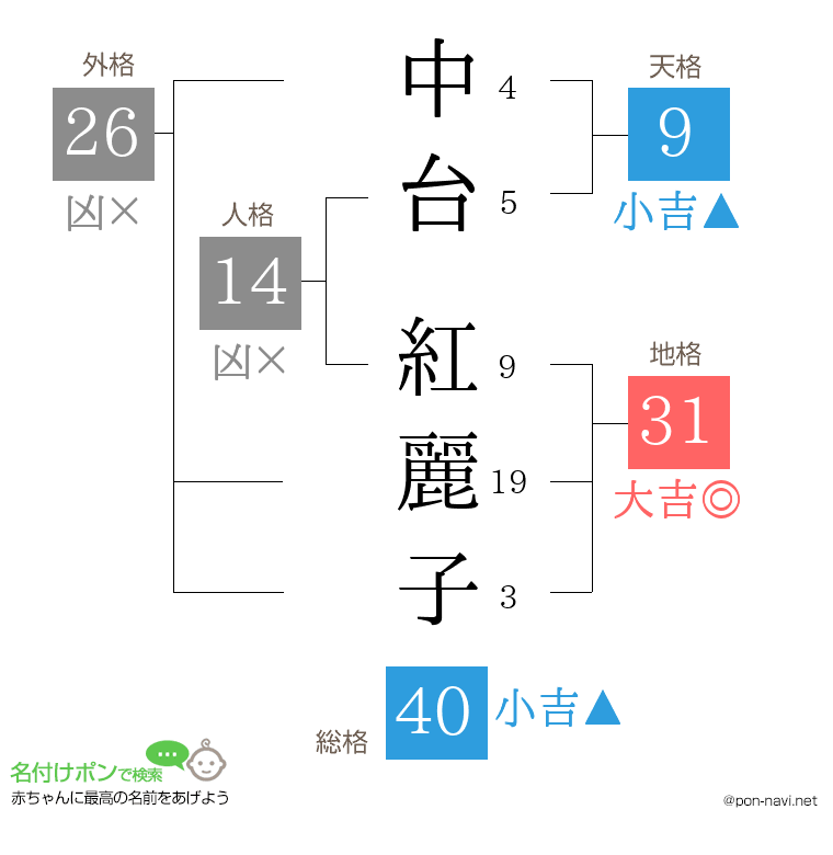 中台 紅麗子さんの姓名判断結果