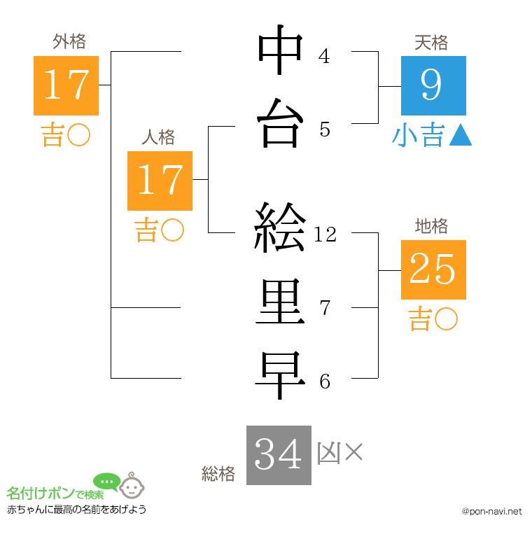 中台 絵里早さんの姓名判断結果