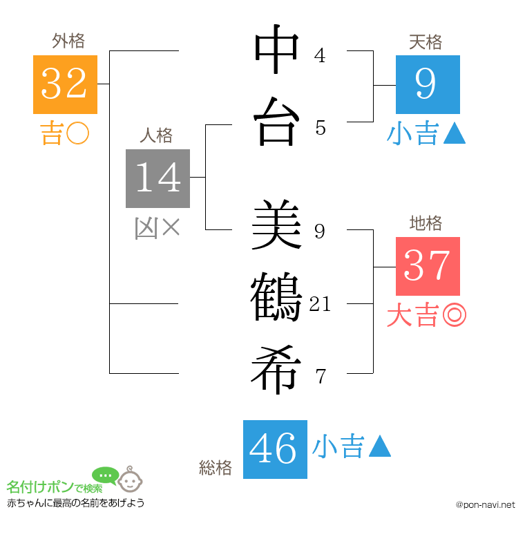中台 美鶴希さんの姓名判断結果
