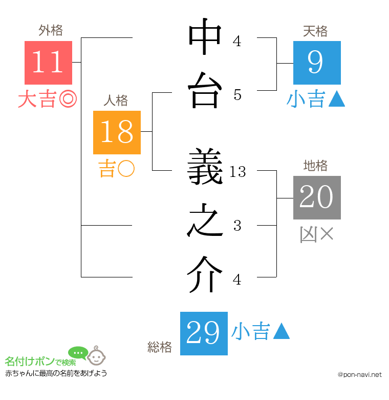 中台 義之介さんの姓名判断結果
