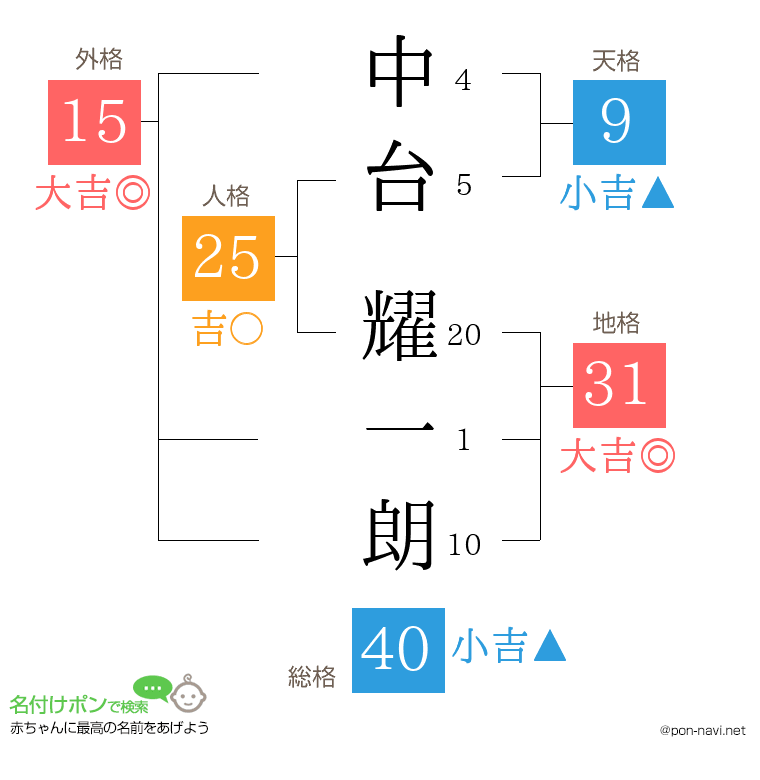 中台 耀一朗さんの姓名判断結果