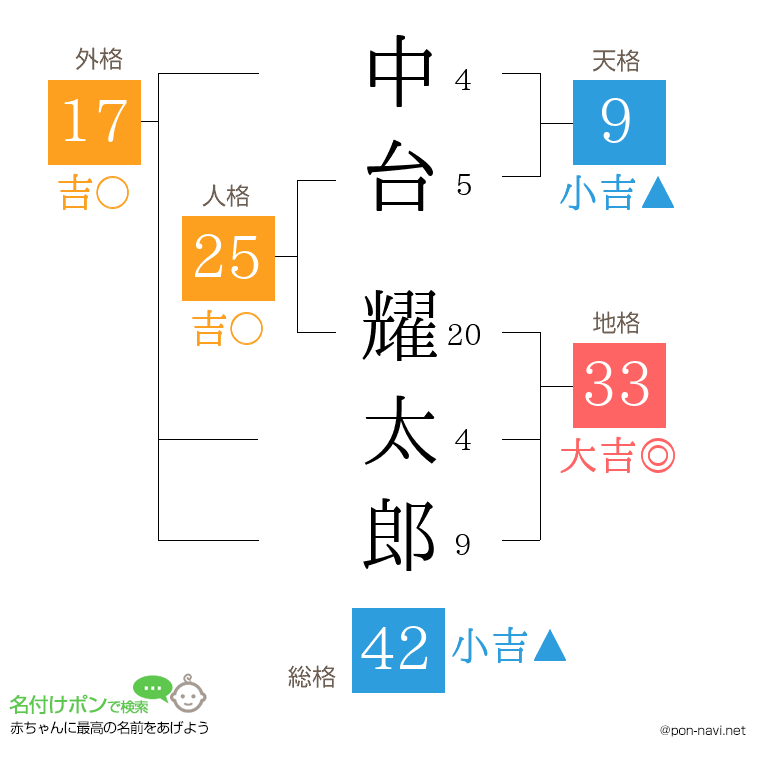 中台 耀太郎さんの姓名判断結果