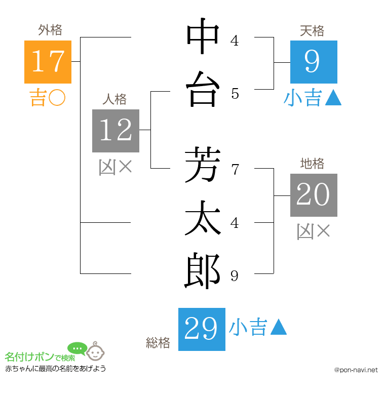 中台 芳太郎さんの姓名判断結果