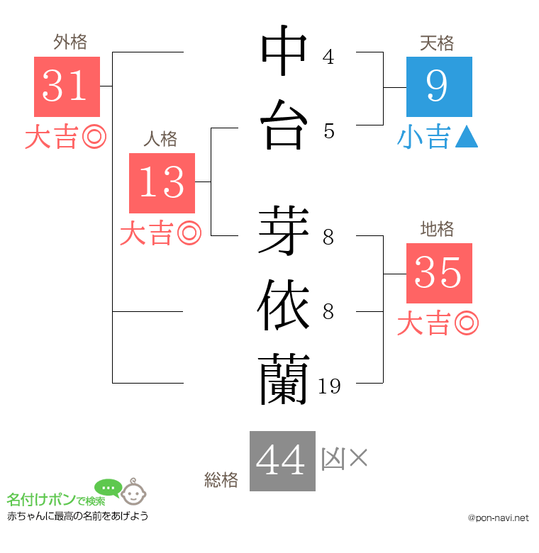 中台 芽依蘭さんの姓名判断結果