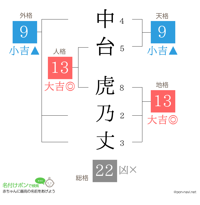 中台 虎乃丈さんの姓名判断結果