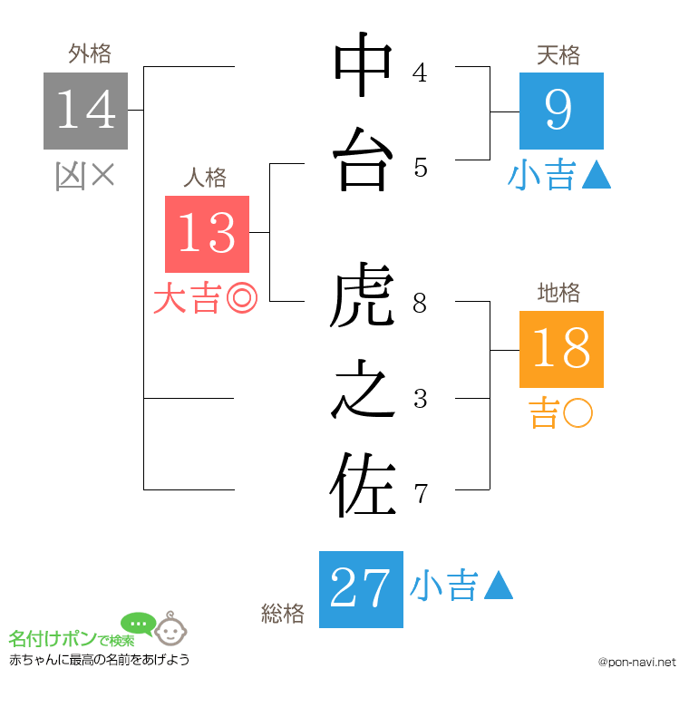 中台 虎之佐さんの姓名判断結果