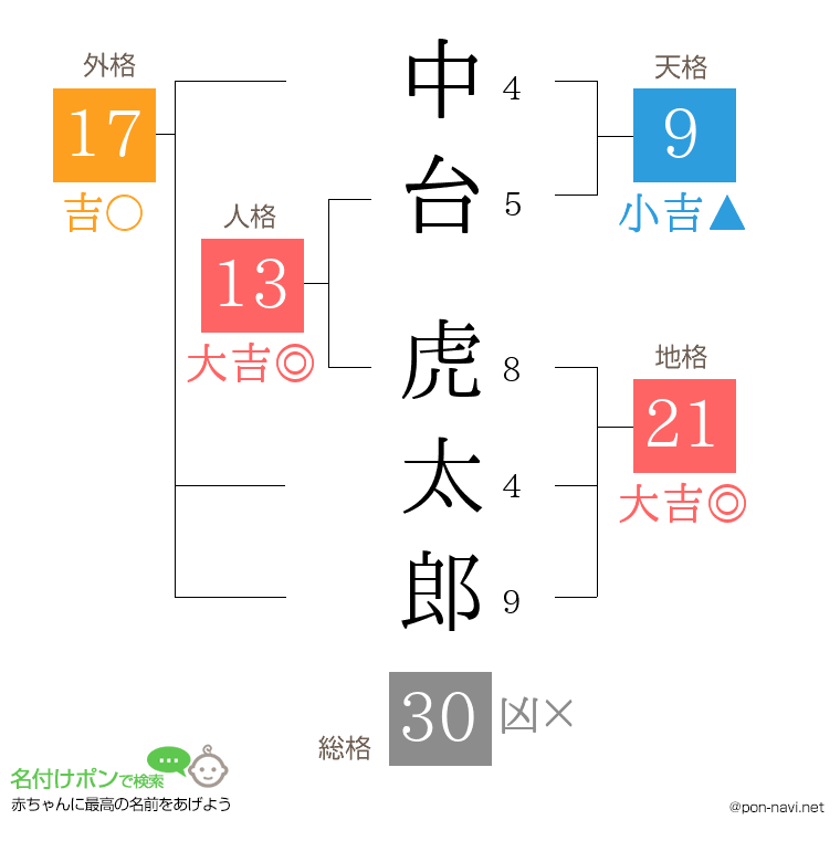 中台 虎太郎さんの姓名判断結果