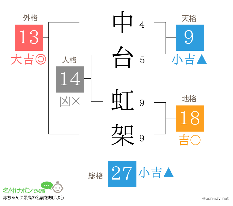 中台 虹架さんの姓名判断結果